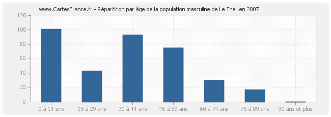 Répartition par âge de la population masculine de Le Theil en 2007